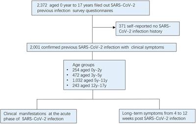 Clinical manifestations and long-term symptoms associated with SARS-CoV-2 omicron infection in children aged 0–17 years in Beijing: a single-center study